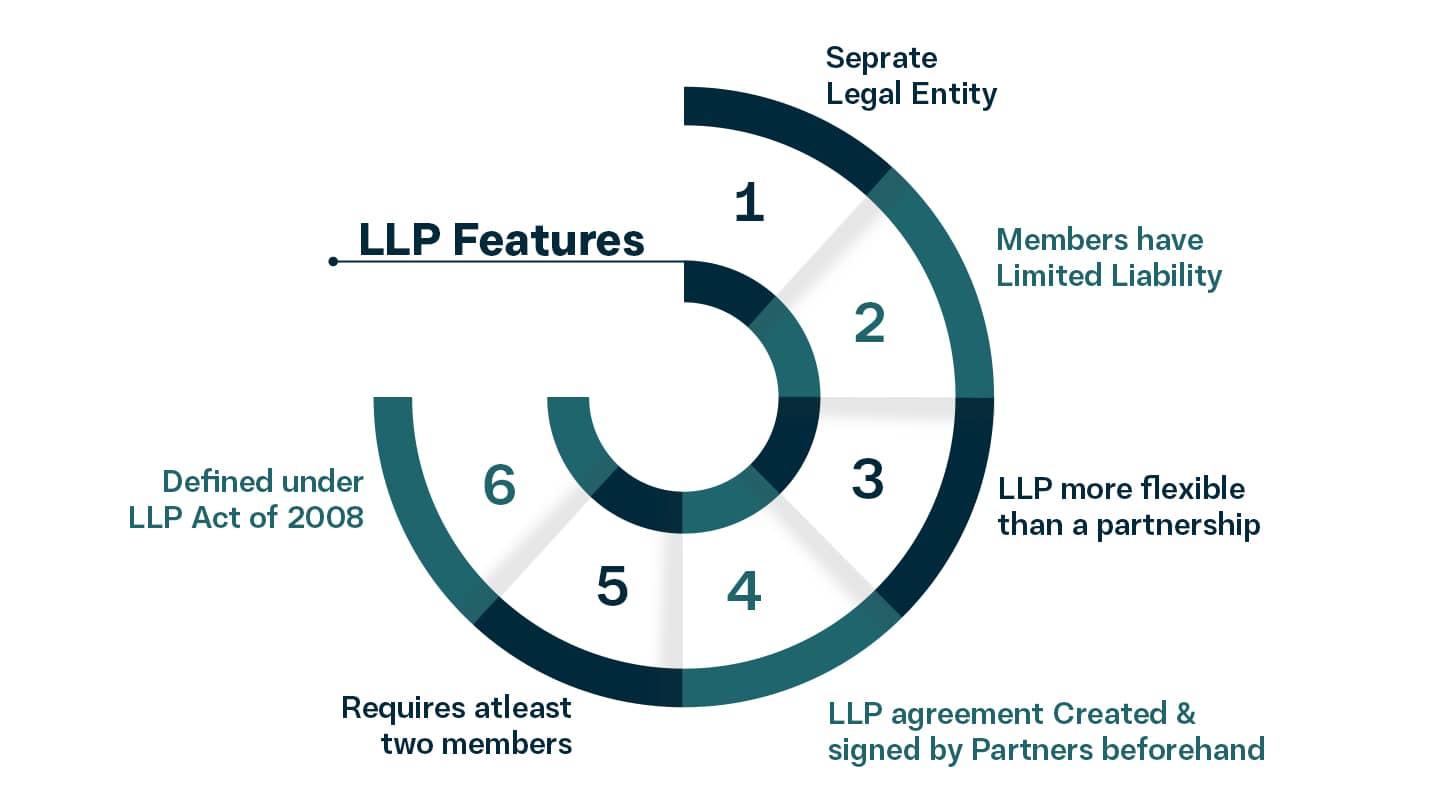 LLP Features